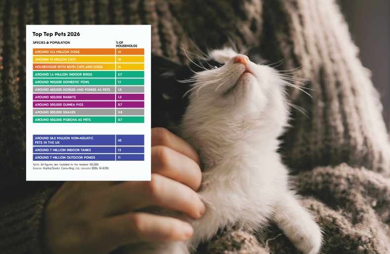 UK Pet Population statistics