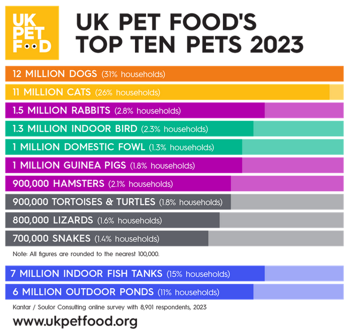uk pet population 2023, uk pet population data, pet population in the uk, 2023 uk pet population, how many pets in the uk