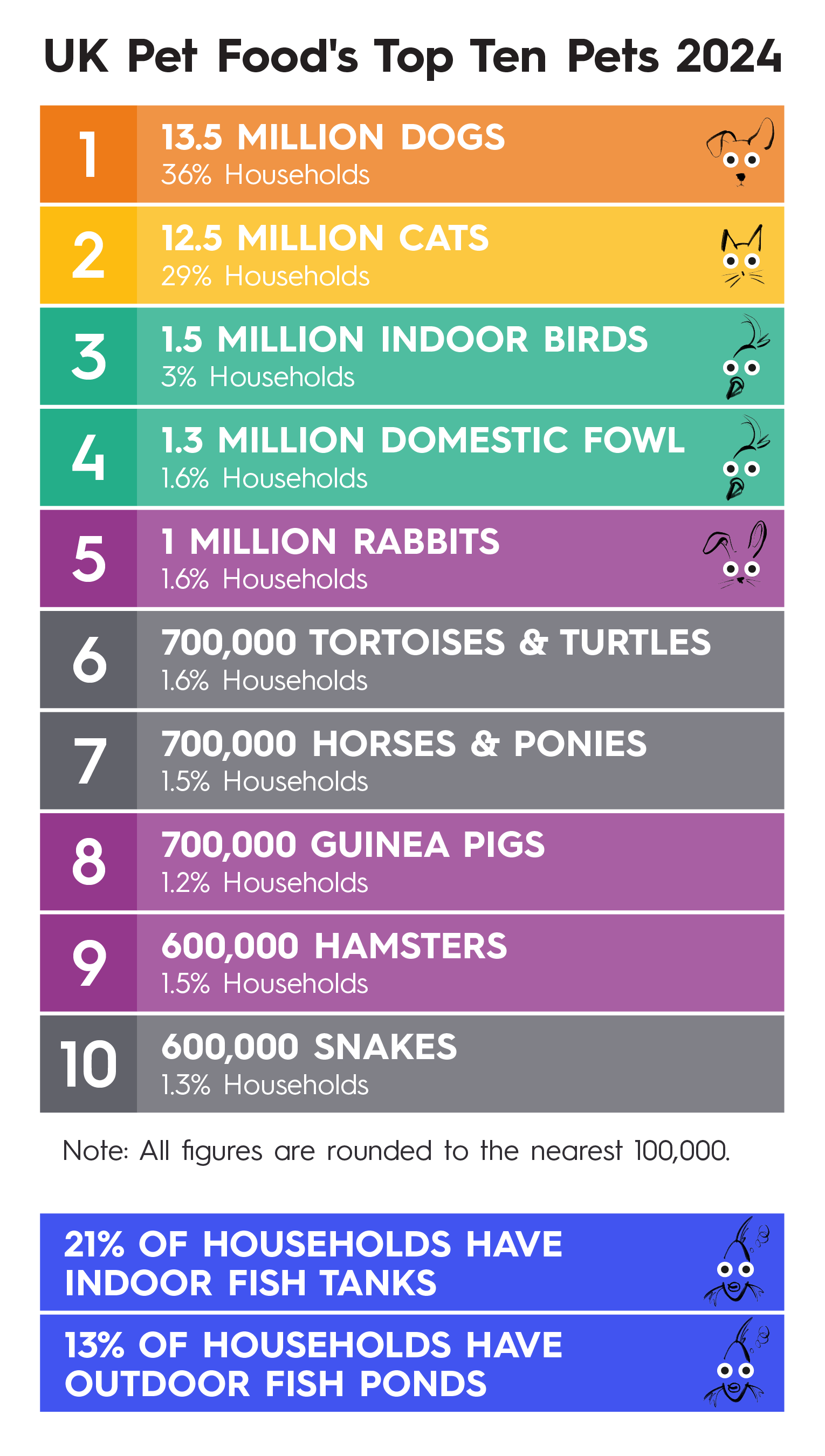 uk pet population 2023, uk pet population data, pet population in the uk, 2023 uk pet population, how many pets in the uk