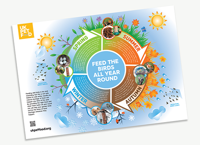 Feeding Wild Birds throughout the year - Poster.pdf | UK Pet Food