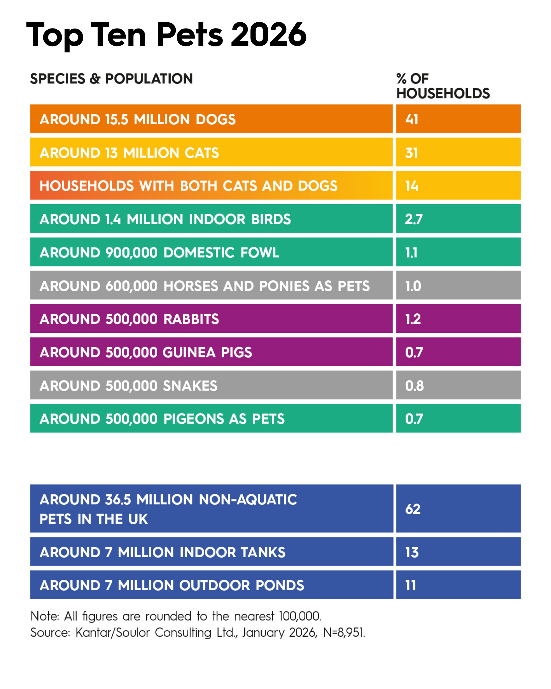 uk pet population 2023, uk pet population data, pet population in the uk, 2023 uk pet population, how many pets in the uk